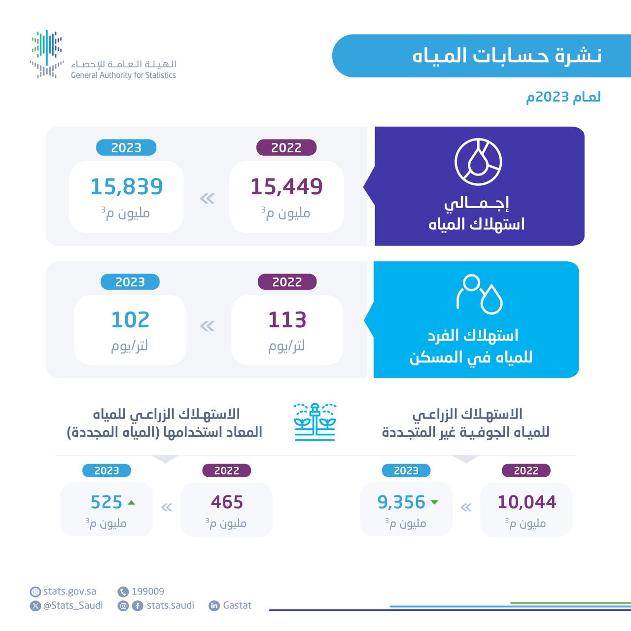"الإحصاء" انخفاض استهلاك المياه الجوفية غير المتجددة بمقدار %7 في عام 2023