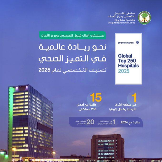 7 مستشفيات سعودية ضمن قائمة "براند فاينانس" لأفضل 250 مستشفى عالميًا