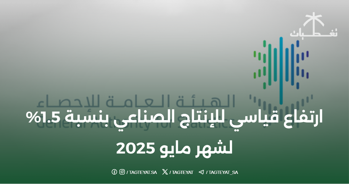 ارتفع الإنتاج الصناعي بنسبة 1.5% في مايو 2025