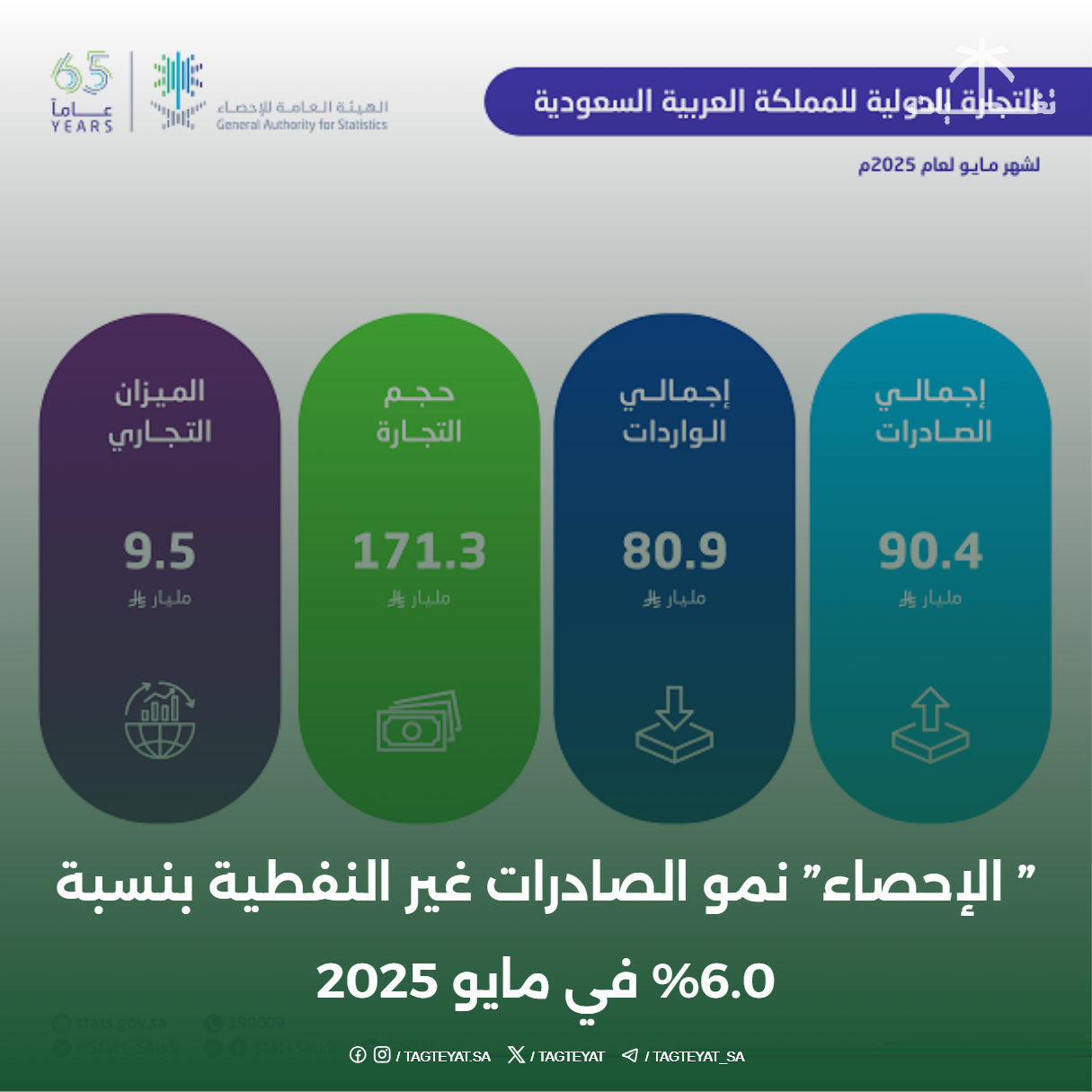 " الإحصاء" نمو الصادرات غير النفطية بنسبة 6.0% في مايو 2025