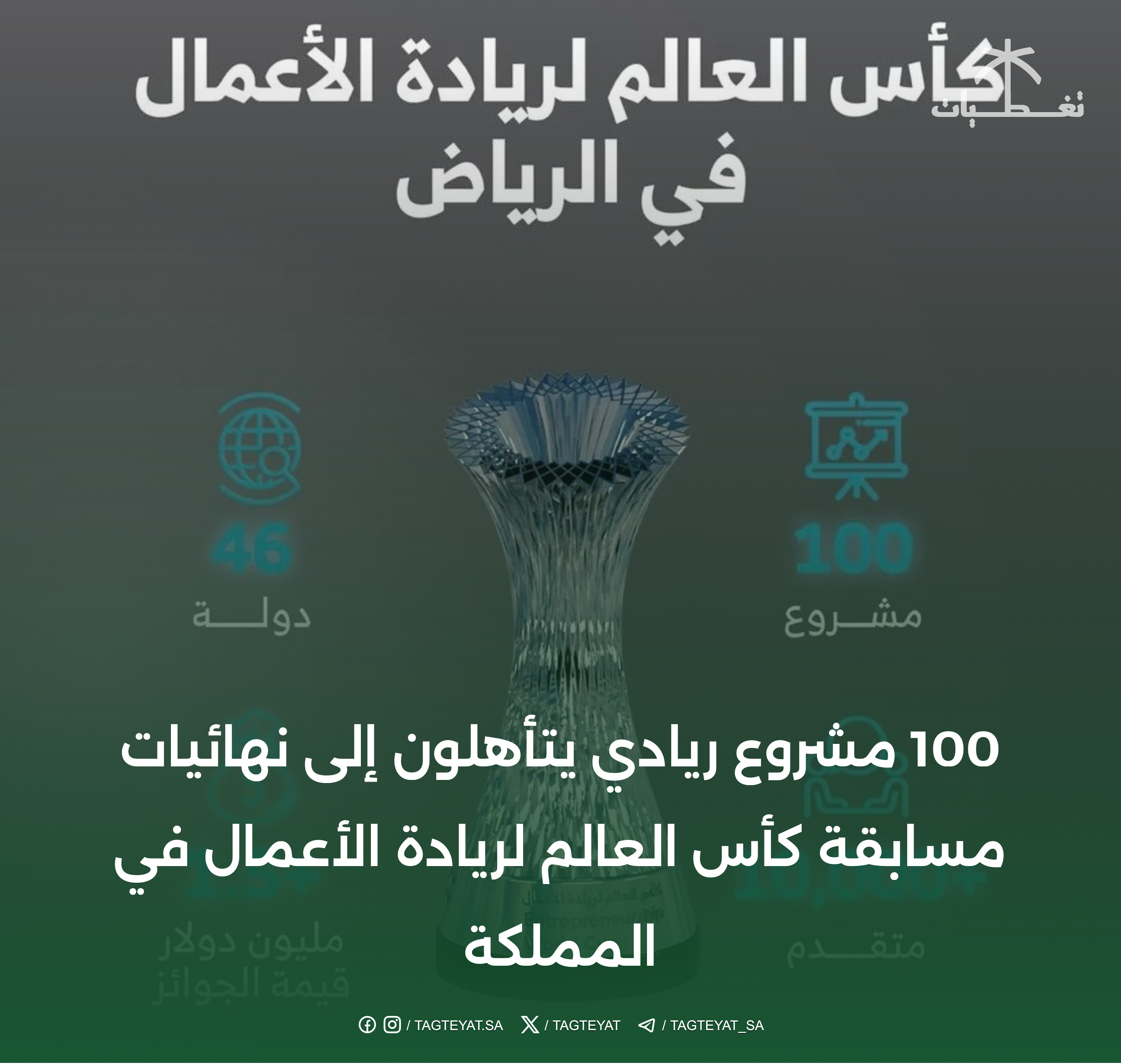 100 مشروع ريادي يتأهلون إلى نهائيات مسابقة كأس العالم لريادة الأعمال في المملكة